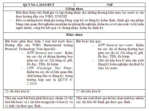 QCVN6 – 1:2010/BYT CÓ THUA GÌ NSF?