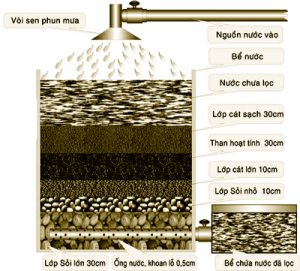 Hướng dẫn làm bể nước bằng than hoạt tính